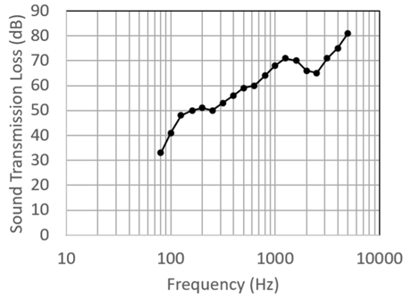 STC Part 1 - Figure 1