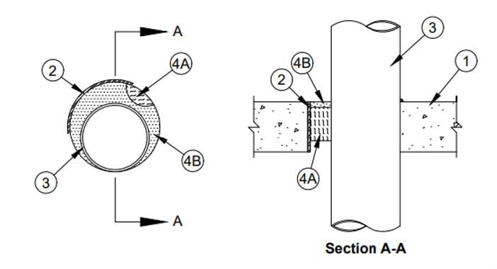 Sleeve Requirements for Firestop Systems